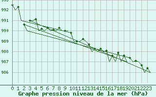 Courbe de la pression atmosphrique pour Vlieland