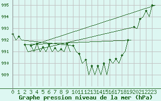 Courbe de la pression atmosphrique pour Vlieland