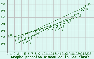 Courbe de la pression atmosphrique pour Platform Hoorn-a Sea