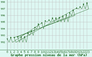 Courbe de la pression atmosphrique pour Rorvik / Ryum