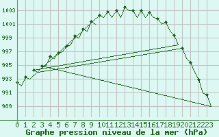 Courbe de la pression atmosphrique pour Wattisham