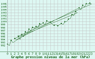 Courbe de la pression atmosphrique pour Lugano (Sw)