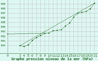 Courbe de la pression atmosphrique pour Gospic