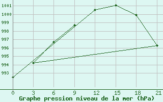 Courbe de la pression atmosphrique pour Furmanovo