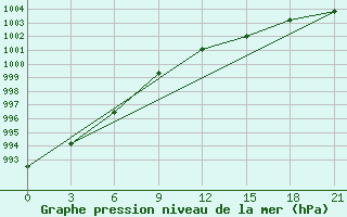 Courbe de la pression atmosphrique pour Vestmannaeyjabr