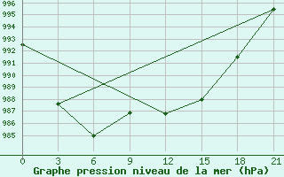 Courbe de la pression atmosphrique pour Bobruysr