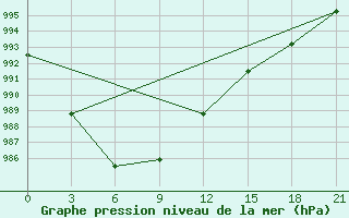 Courbe de la pression atmosphrique pour Muzi