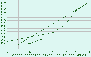 Courbe de la pression atmosphrique pour Kolka