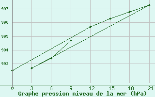 Courbe de la pression atmosphrique pour Kanin Nos