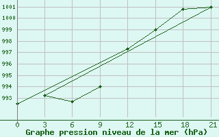 Courbe de la pression atmosphrique pour Umba