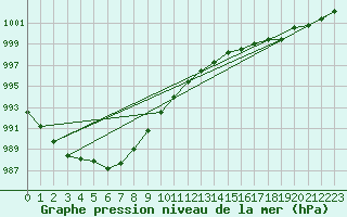 Courbe de la pression atmosphrique pour Dunkerque (59)