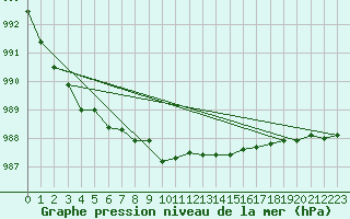 Courbe de la pression atmosphrique pour Setsa