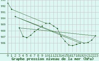 Courbe de la pression atmosphrique pour Mona