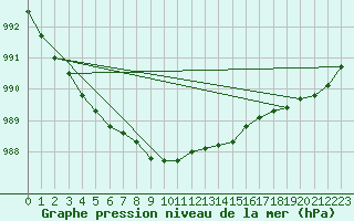 Courbe de la pression atmosphrique pour Kajaani Petaisenniska