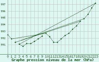 Courbe de la pression atmosphrique pour Straubing