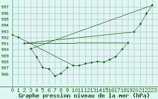 Courbe de la pression atmosphrique pour Corsept (44)