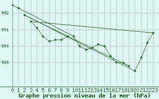 Courbe de la pression atmosphrique pour Vangsnes