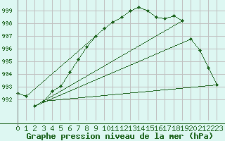 Courbe de la pression atmosphrique pour Alfeld