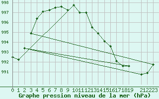 Courbe de la pression atmosphrique pour Dourbes (Be)