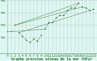 Courbe de la pression atmosphrique pour Ile d