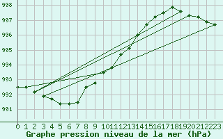 Courbe de la pression atmosphrique pour Tanabru