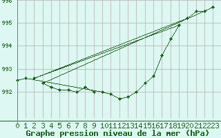 Courbe de la pression atmosphrique pour Edsbyn