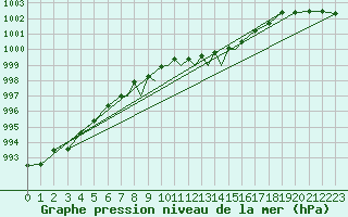 Courbe de la pression atmosphrique pour Casement Aerodrome