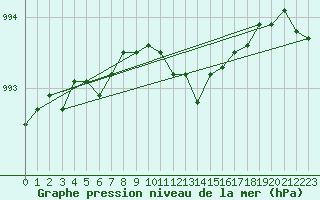 Courbe de la pression atmosphrique pour Waddington