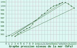 Courbe de la pression atmosphrique pour Gunnarn