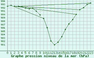 Courbe de la pression atmosphrique pour Aberporth