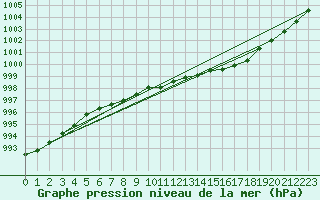 Courbe de la pression atmosphrique pour Melsom