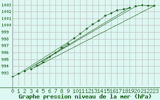 Courbe de la pression atmosphrique pour Harsfjarden