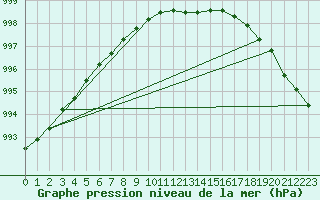 Courbe de la pression atmosphrique pour Kauhava