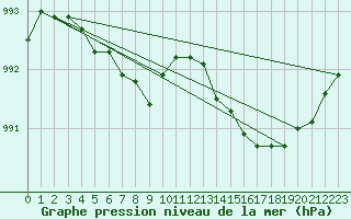 Courbe de la pression atmosphrique pour Ploudalmezeau (29)