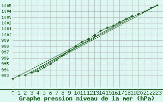 Courbe de la pression atmosphrique pour Porkalompolo