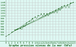 Courbe de la pression atmosphrique pour Orsta-Volda / Hovden