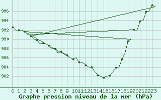 Courbe de la pression atmosphrique pour Madrid / Barajas (Esp)