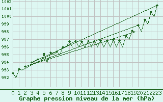 Courbe de la pression atmosphrique pour Tromso / Langnes