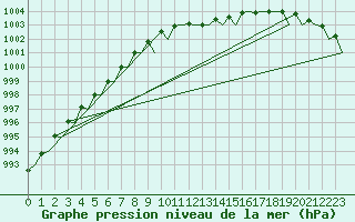 Courbe de la pression atmosphrique pour Leeuwarden