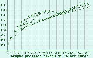 Courbe de la pression atmosphrique pour Neuburg / Donau