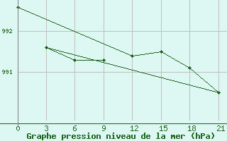 Courbe de la pression atmosphrique pour Unskij Majak