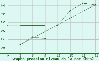 Courbe de la pression atmosphrique pour Pokrovskaja