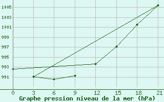 Courbe de la pression atmosphrique pour Borovici