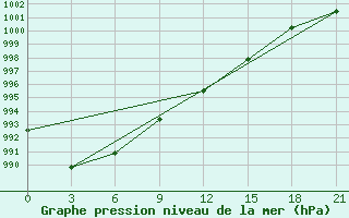 Courbe de la pression atmosphrique pour Saratov