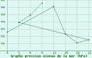 Courbe de la pression atmosphrique pour San Sebastian / Igueldo