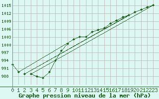 Courbe de la pression atmosphrique pour Woluwe-Saint-Pierre (Be)