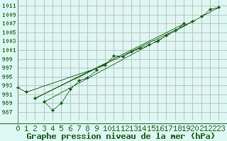 Courbe de la pression atmosphrique pour Marienberg