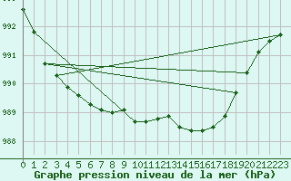 Courbe de la pression atmosphrique pour Drumalbin