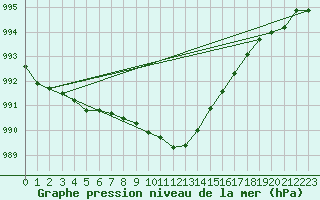 Courbe de la pression atmosphrique pour Kuusamo Ruka Talvijarvi