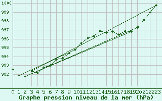 Courbe de la pression atmosphrique pour Beaucroissant (38)